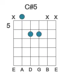 Guitar voicing #1 of the C# 5 chord